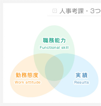 人事考課・3つの視点