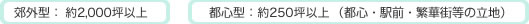 【郊外型】約1,500坪以上  【都心型】約250坪以上（都心・駅前・繁華街等の立地）