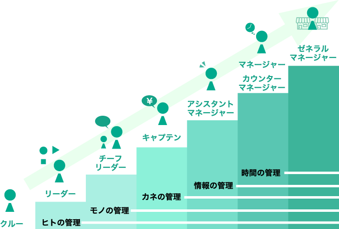 キャリア 教育制度 株式会社ユーコー リクルートサイト